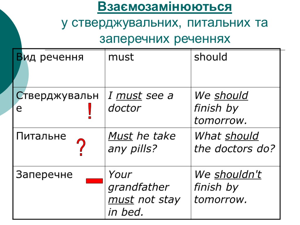 Взаємозамінюються у стверджувальних, питальних та заперечних реченнях ! ? _